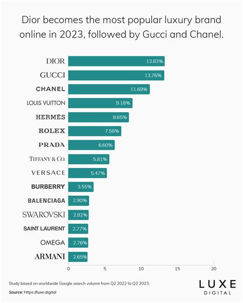 gucci or burberry wallet|The 15 Most Popular Luxury Brands Online .